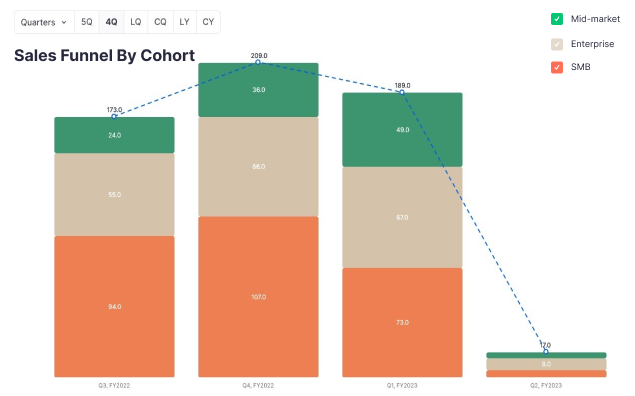 Sales funnel by cohort